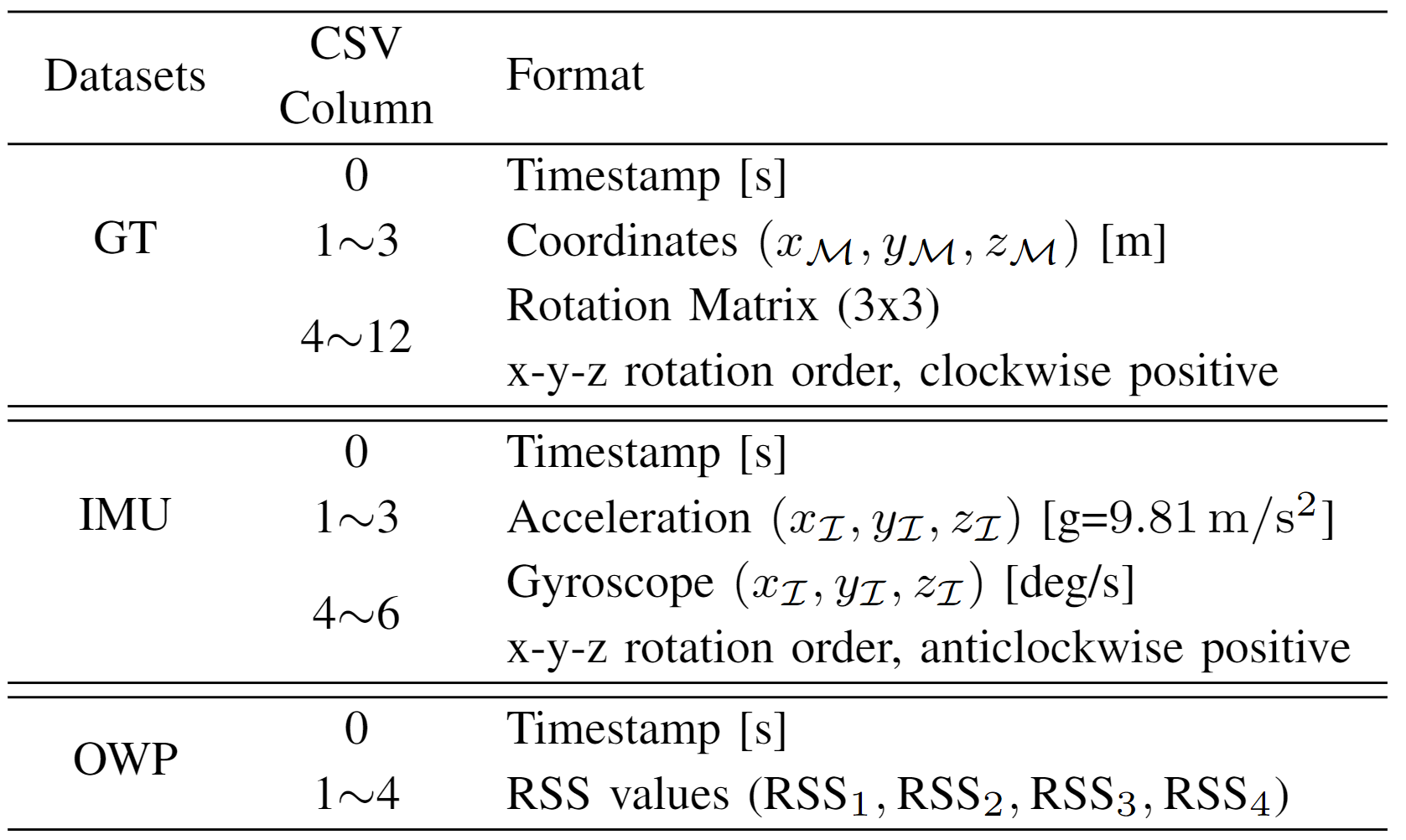Recorded Dataset Formats